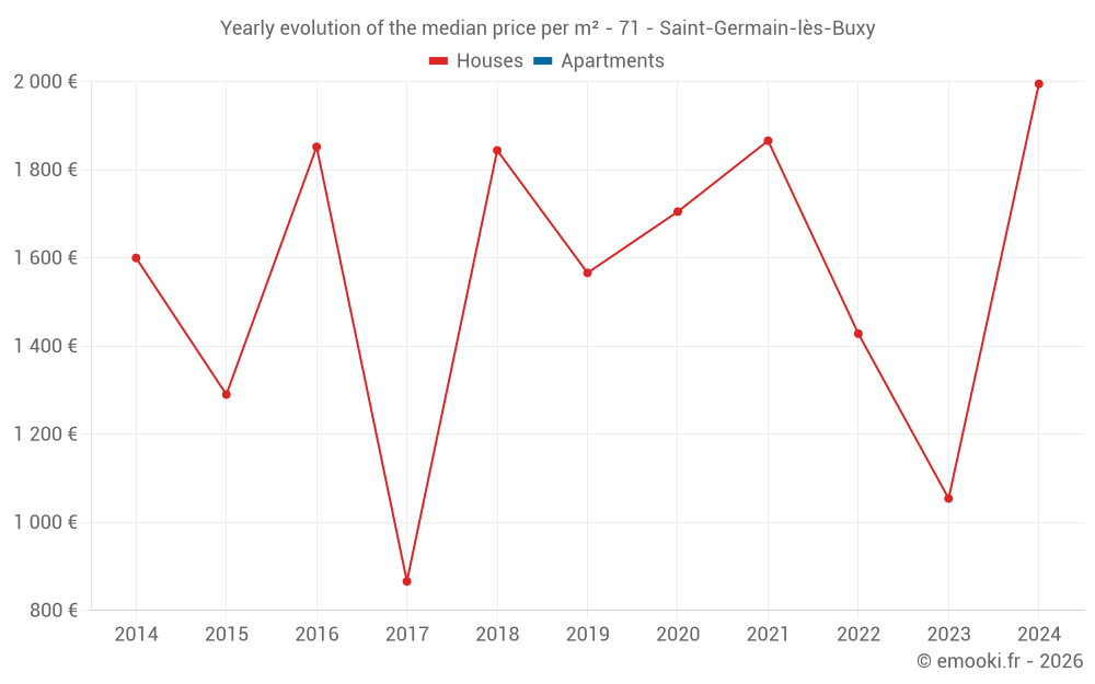 Yearly evolution of the median price per m² - 71 - Saint-Germain-lès-Buxy
