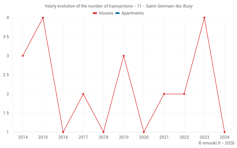 Yearly evolution of the number of transactions - 71 - Saint-Germain-lès-Buxy