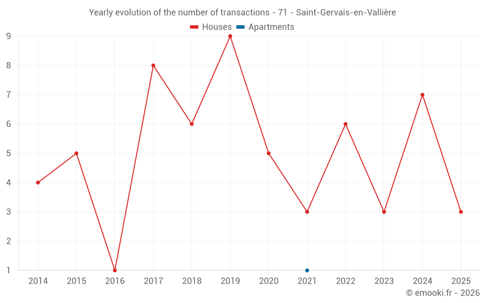 Yearly evolution of the number of transactions - 71 - Saint-Gervais-en-Vallière