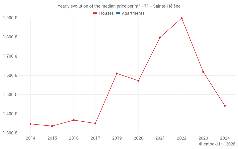 Yearly evolution of the median price per m² - 71 - Sainte-Hélène