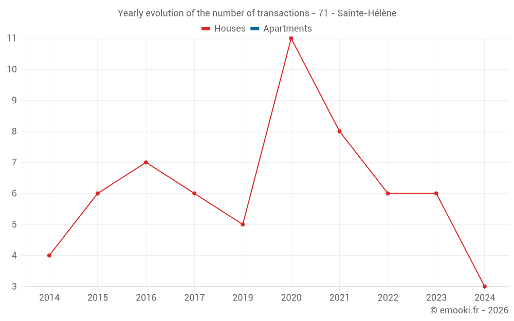 Yearly evolution of the number of transactions - 71 - Sainte-Hélène