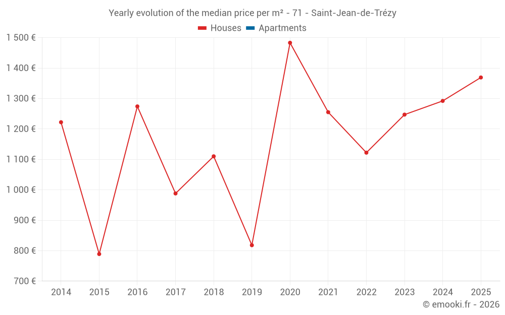 Yearly evolution of the median price per m² - 71 - Saint-Jean-de-Trézy