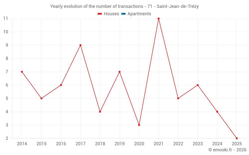 Yearly evolution of the number of transactions - 71 - Saint-Jean-de-Trézy