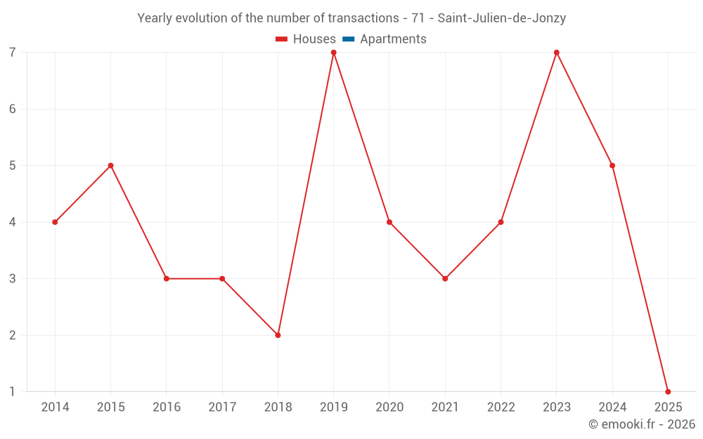 Yearly evolution of the number of transactions - 71 - Saint-Julien-de-Jonzy