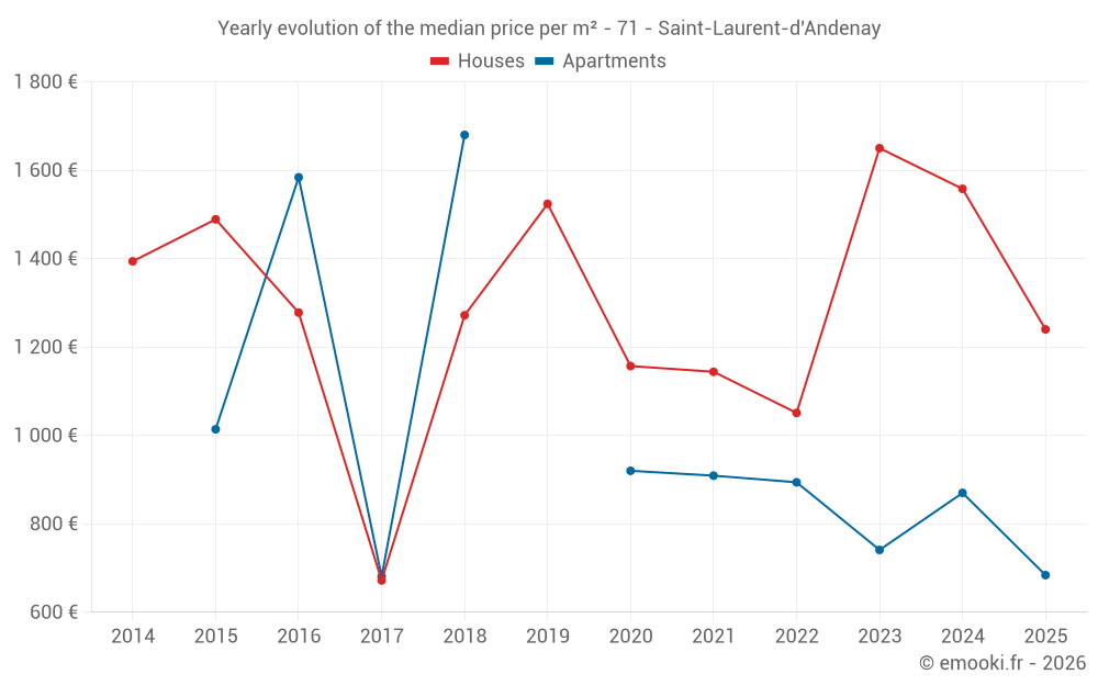 Yearly evolution of the median price per m² - 71 - Saint-Laurent-d'Andenay