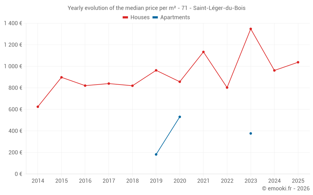 Yearly evolution of the median price per m² - 71 - Saint-Léger-du-Bois