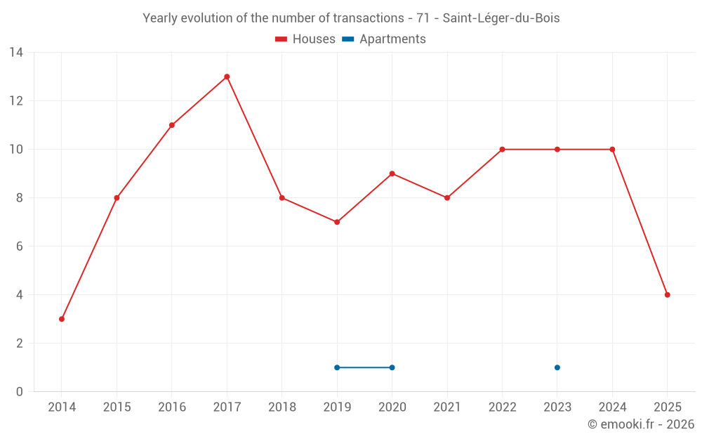 Yearly evolution of the number of transactions - 71 - Saint-Léger-du-Bois