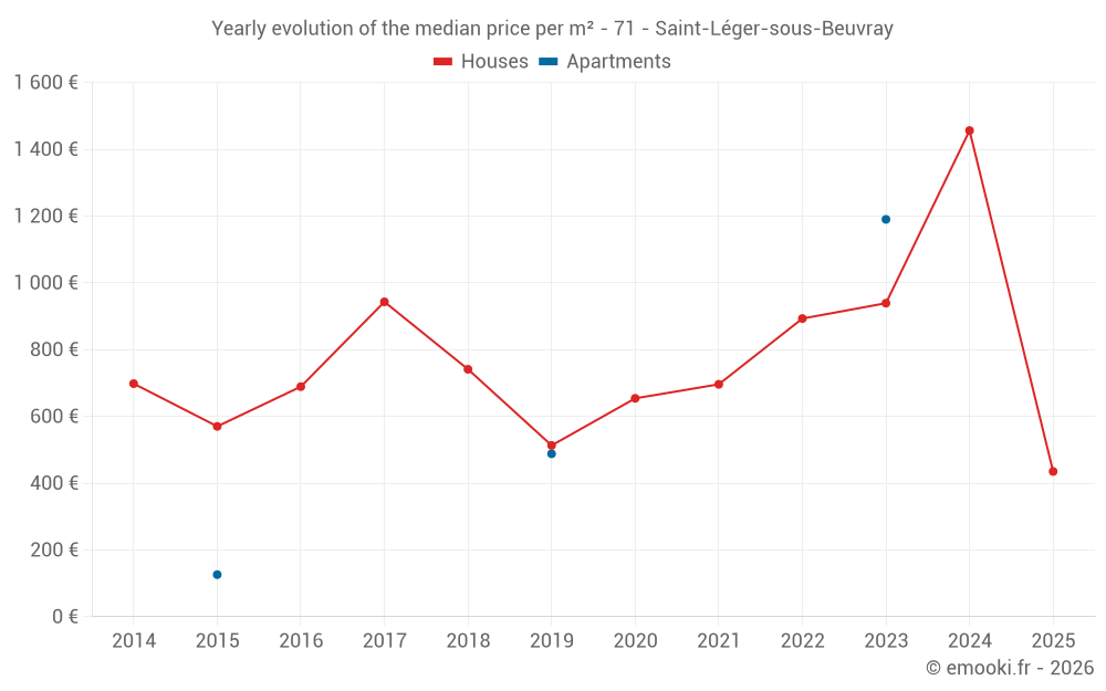 Yearly evolution of the median price per m² - 71 - Saint-Léger-sous-Beuvray