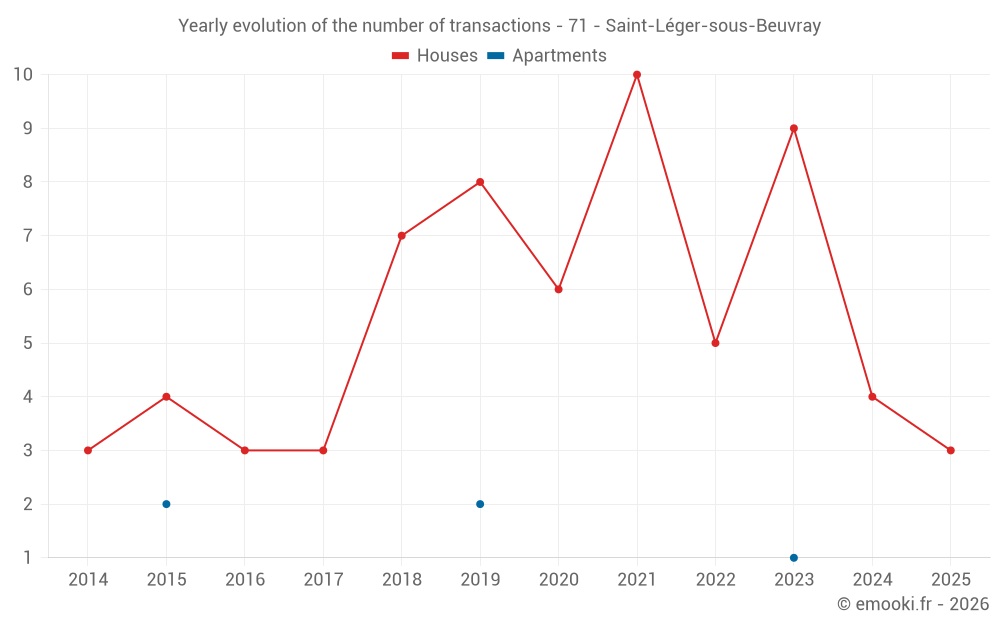 Yearly evolution of the number of transactions - 71 - Saint-Léger-sous-Beuvray