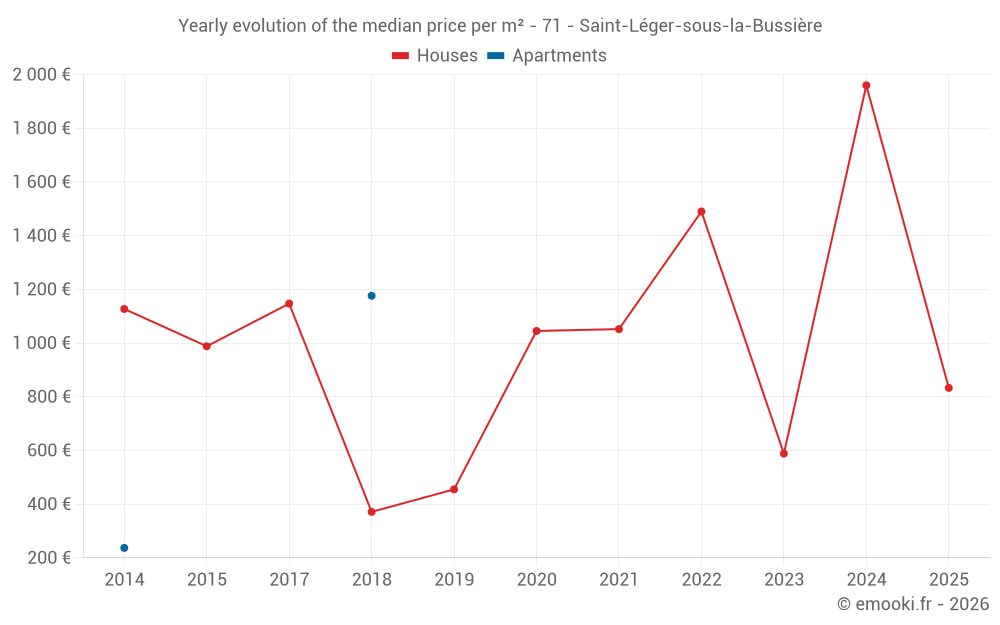 Yearly evolution of the median price per m² - 71 - Saint-Léger-sous-la-Bussière