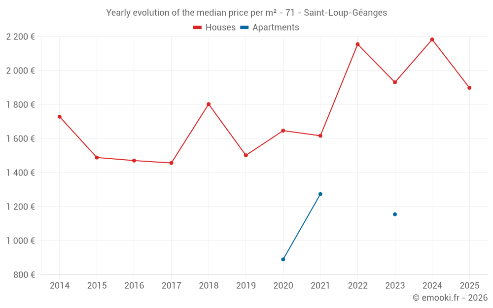 Yearly evolution of the median price per m² - 71 - Saint-Loup-Géanges