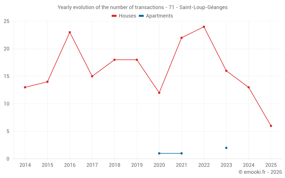 Yearly evolution of the number of transactions - 71 - Saint-Loup-Géanges