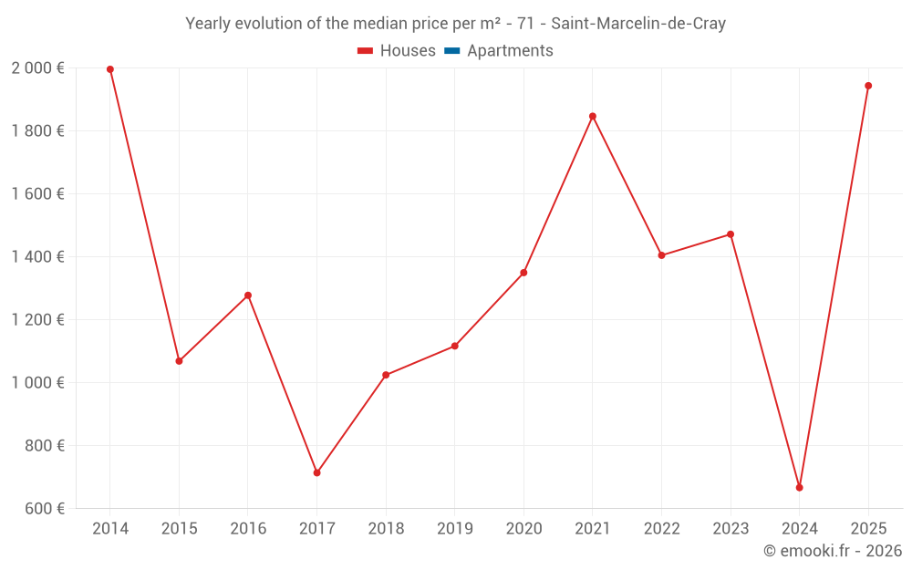 Yearly evolution of the median price per m² - 71 - Saint-Marcelin-de-Cray