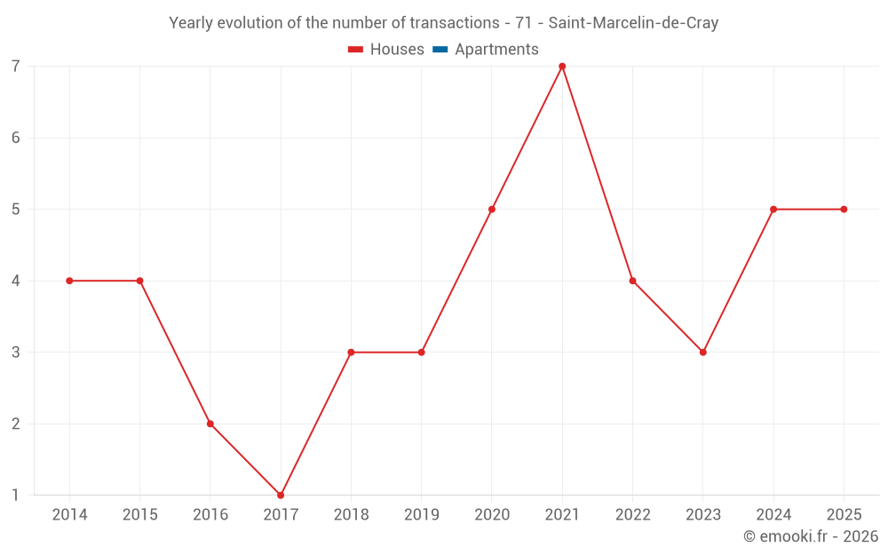Yearly evolution of the number of transactions - 71 - Saint-Marcelin-de-Cray