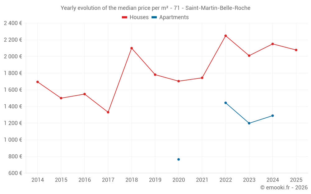 Yearly evolution of the median price per m² - 71 - Saint-Martin-Belle-Roche