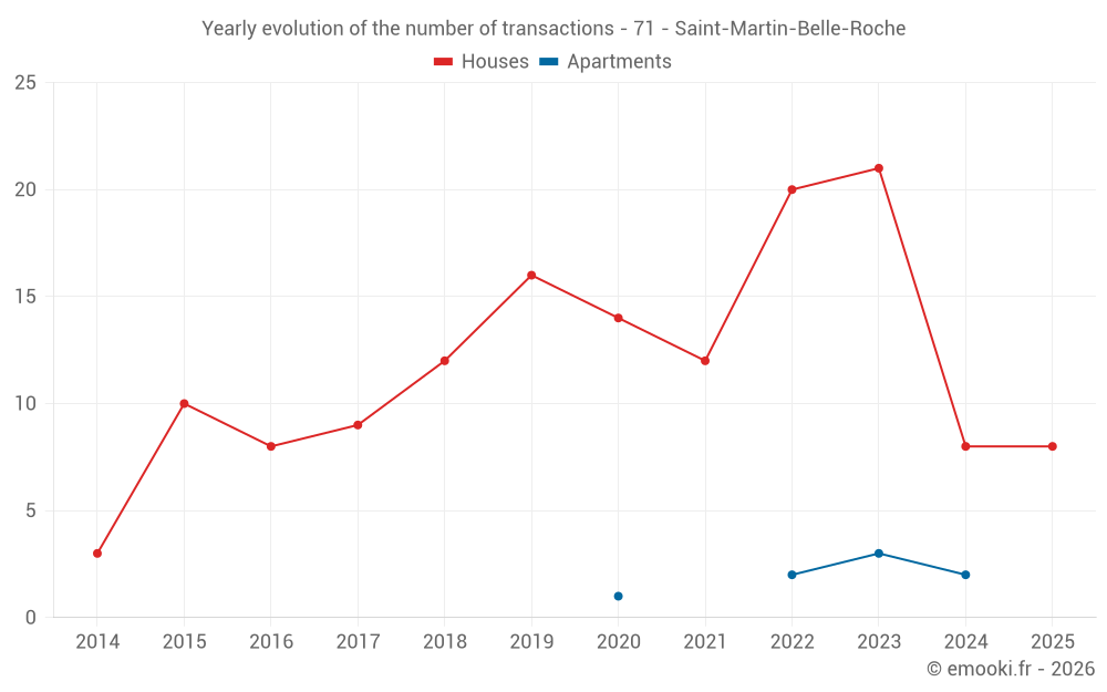 Yearly evolution of the number of transactions - 71 - Saint-Martin-Belle-Roche
