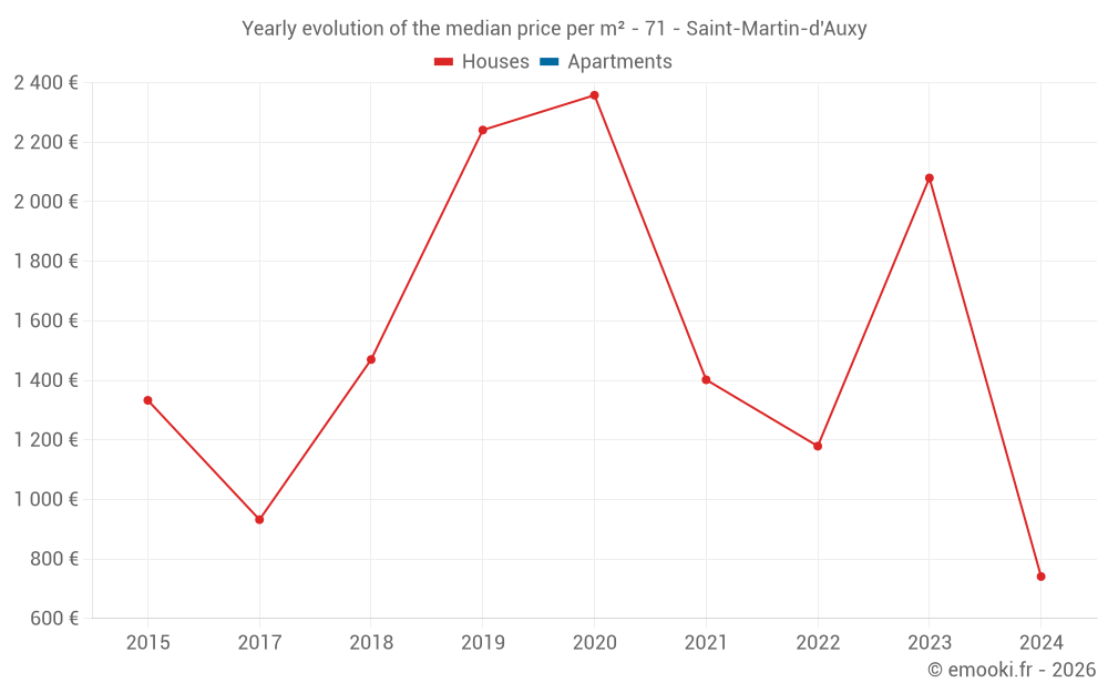 Yearly evolution of the median price per m² - 71 - Saint-Martin-d'Auxy