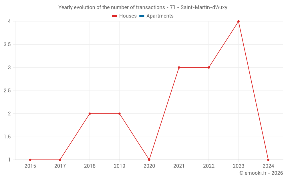Yearly evolution of the number of transactions - 71 - Saint-Martin-d'Auxy