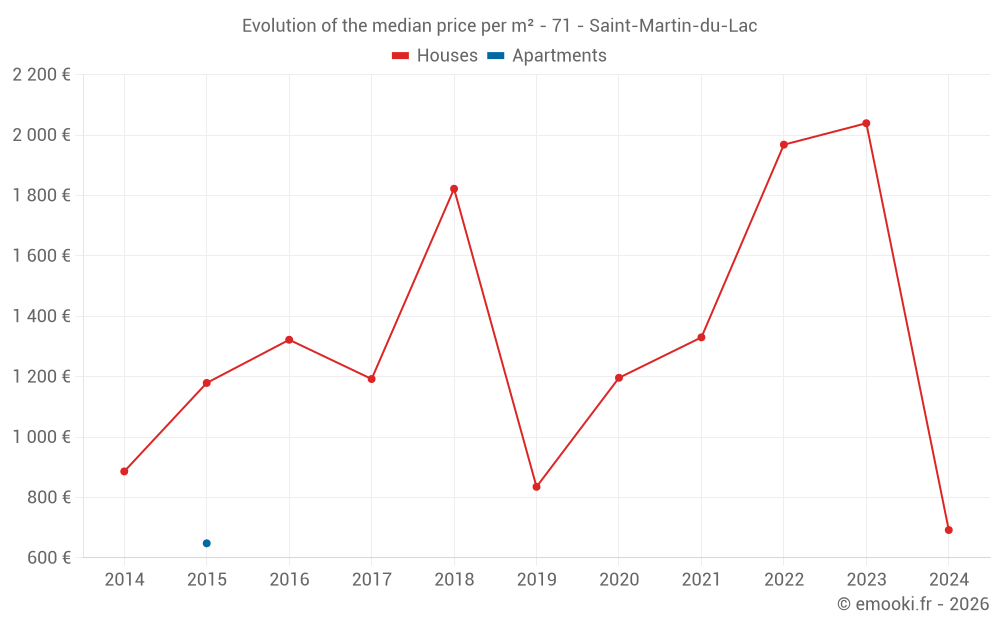 Evolution of the median price per m² - 71 - Saint-Martin-du-Lac
