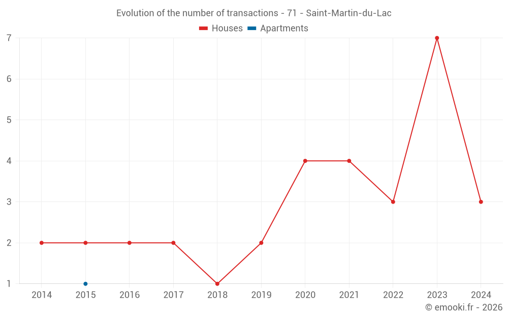 Evolution of the number of transactions - 71 - Saint-Martin-du-Lac