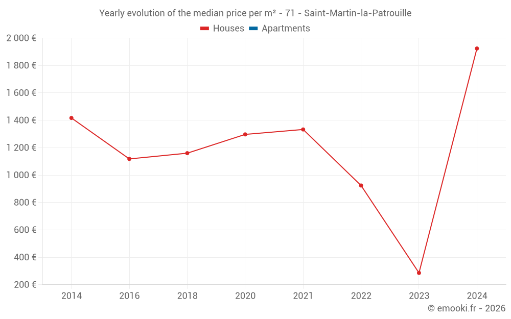 Yearly evolution of the median price per m² - 71 - Saint-Martin-la-Patrouille