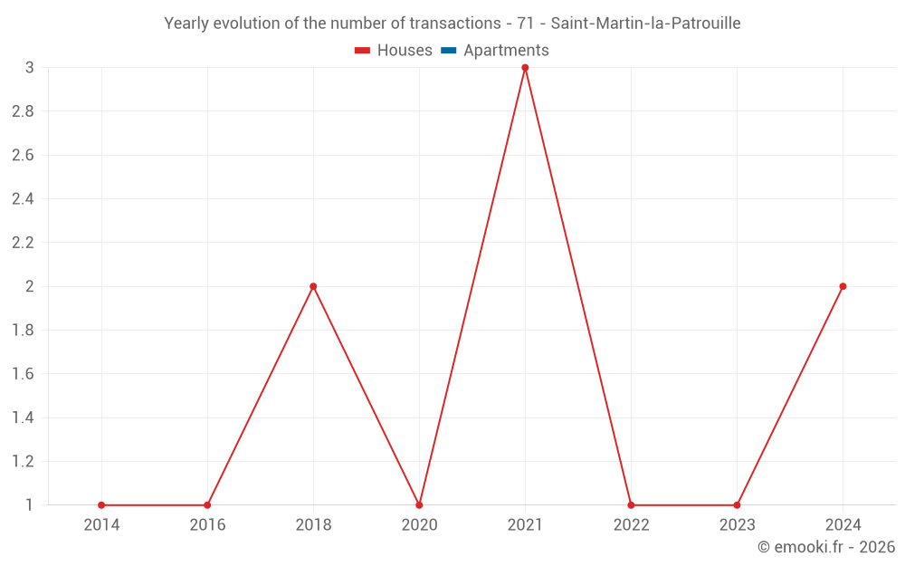 Yearly evolution of the number of transactions - 71 - Saint-Martin-la-Patrouille