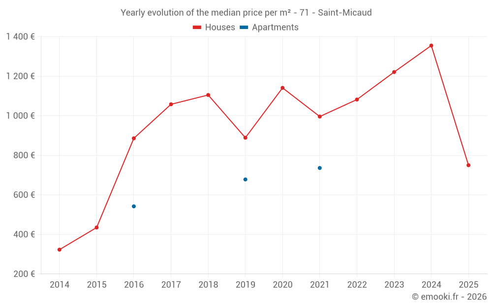 Yearly evolution of the median price per m² - 71 - Saint-Micaud