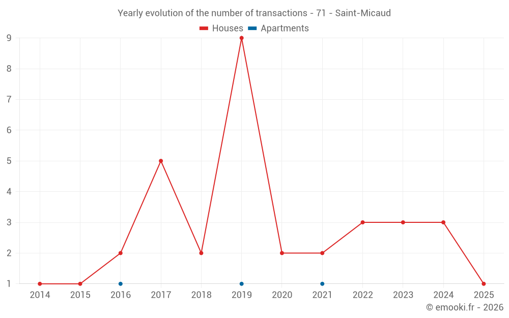 Yearly evolution of the number of transactions - 71 - Saint-Micaud
