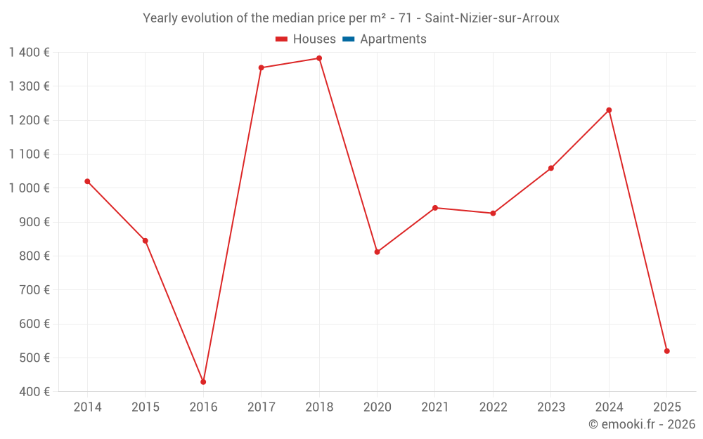 Yearly evolution of the median price per m² - 71 - Saint-Nizier-sur-Arroux