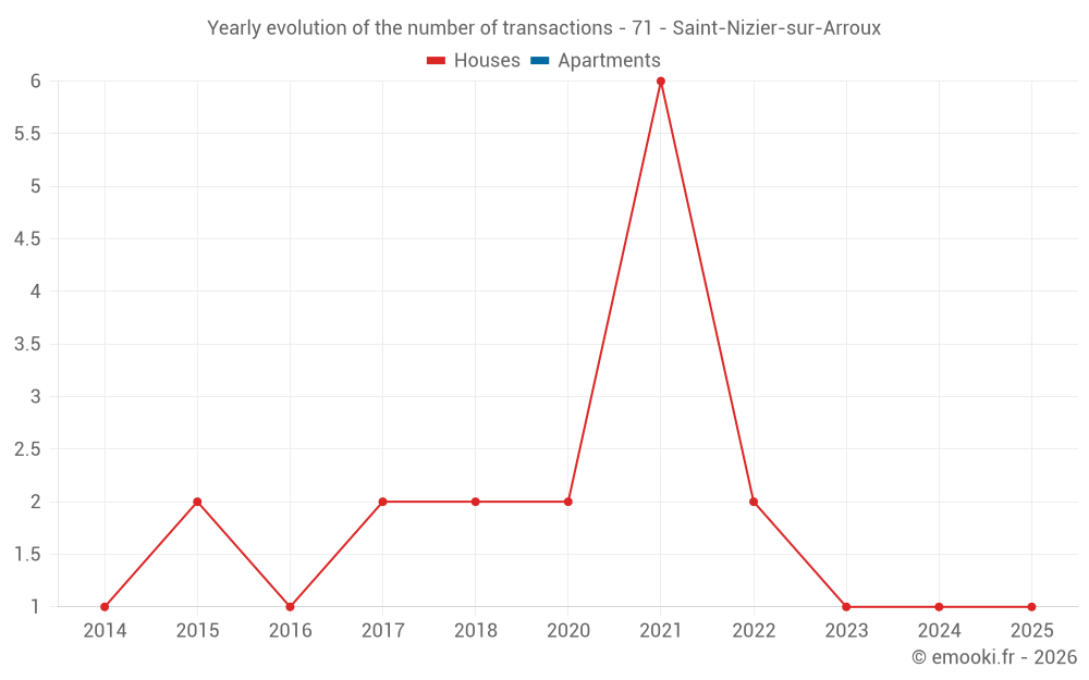Yearly evolution of the number of transactions - 71 - Saint-Nizier-sur-Arroux