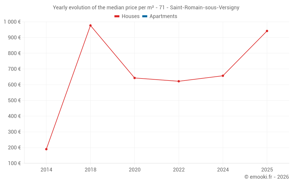 Yearly evolution of the median price per m² - 71 - Saint-Romain-sous-Versigny