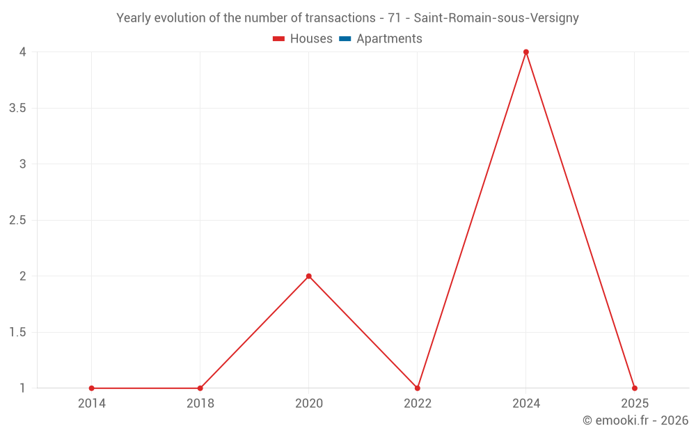 Yearly evolution of the number of transactions - 71 - Saint-Romain-sous-Versigny
