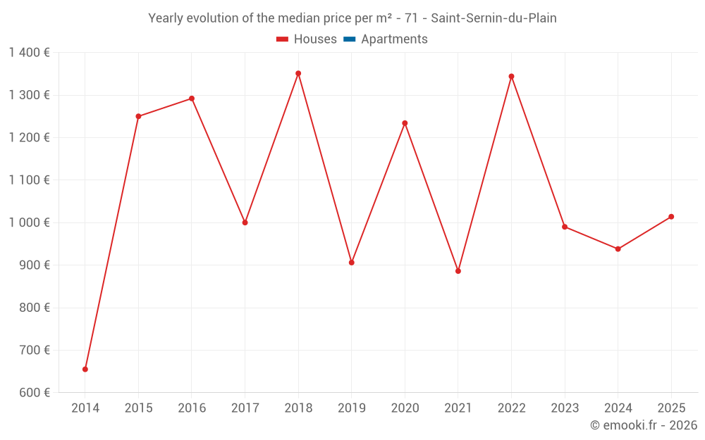Yearly evolution of the median price per m² - 71 - Saint-Sernin-du-Plain