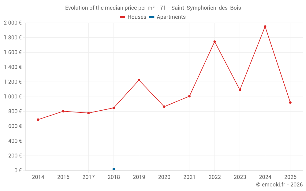 Evolution of the median price per m² - 71 - Saint-Symphorien-des-Bois