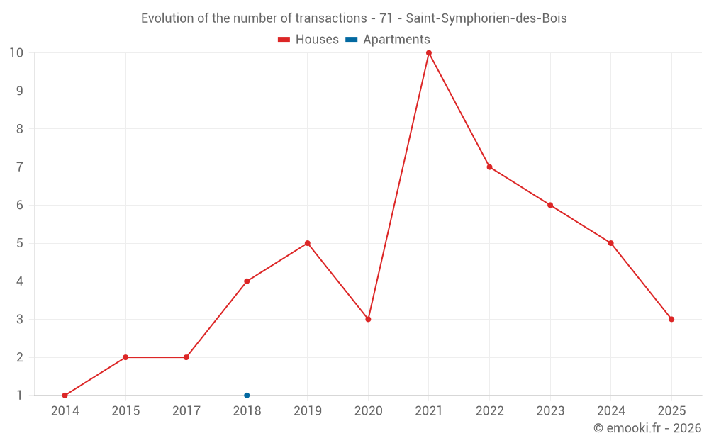 Evolution of the number of transactions - 71 - Saint-Symphorien-des-Bois