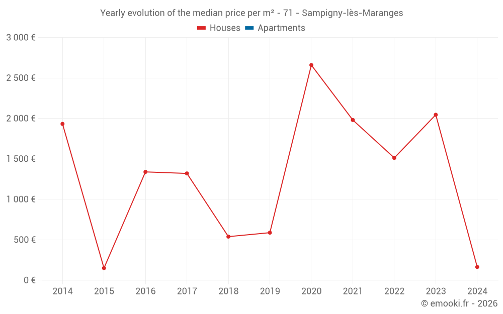 Yearly evolution of the median price per m² - 71 - Sampigny-lès-Maranges