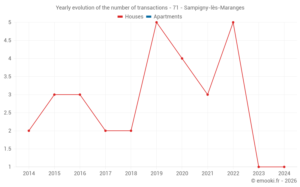 Yearly evolution of the number of transactions - 71 - Sampigny-lès-Maranges