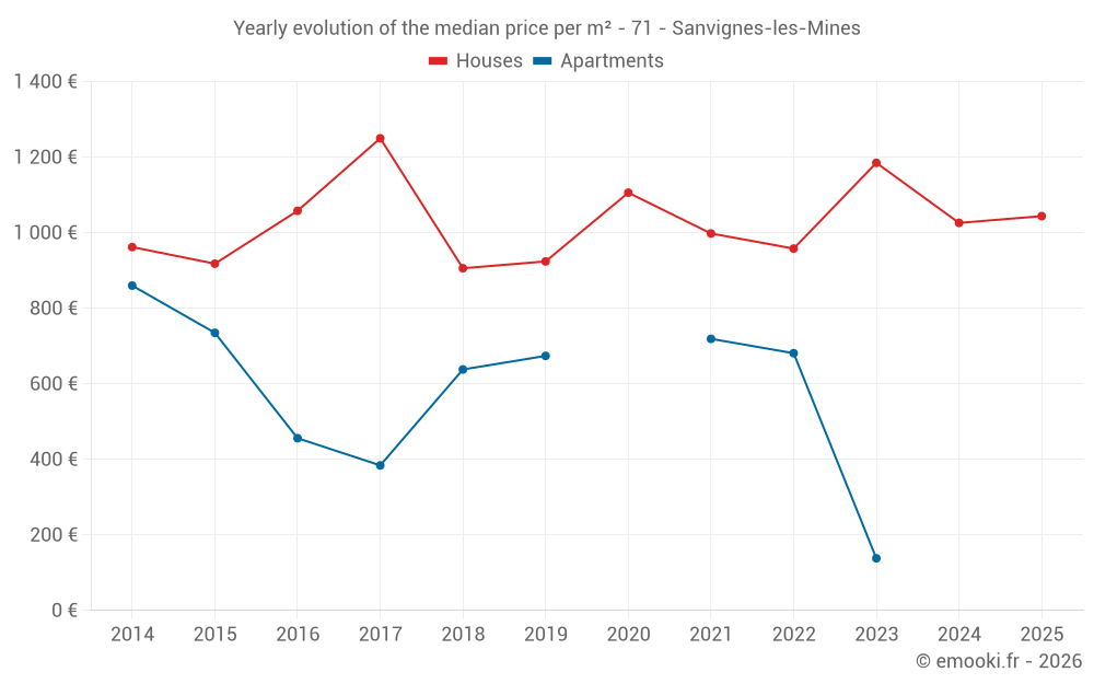 Yearly evolution of the median price per m² - 71 - Sanvignes-les-Mines