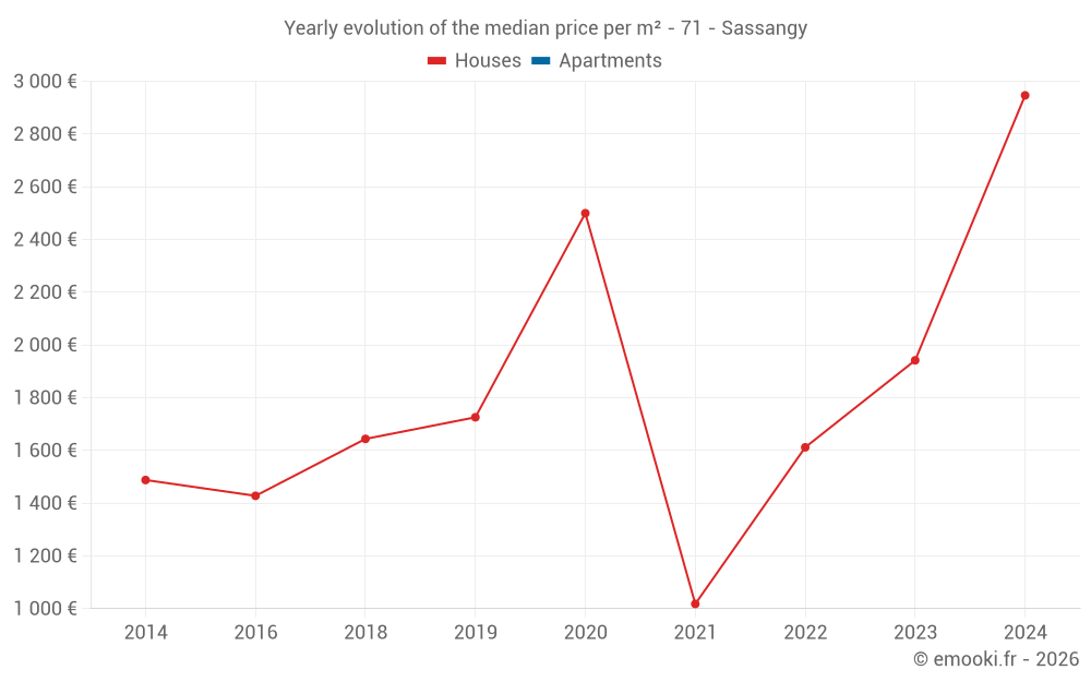 Yearly evolution of the median price per m² - 71 - Sassangy