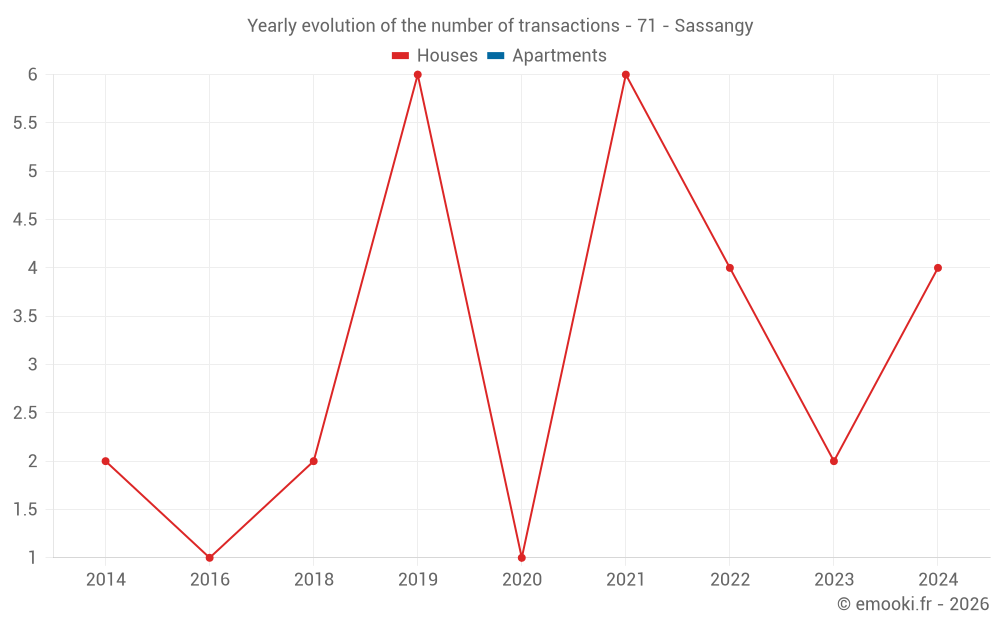 Yearly evolution of the number of transactions - 71 - Sassangy