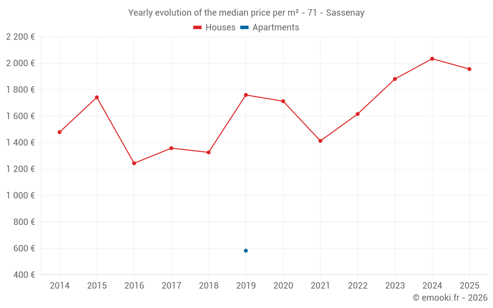 Yearly evolution of the median price per m² - 71 - Sassenay