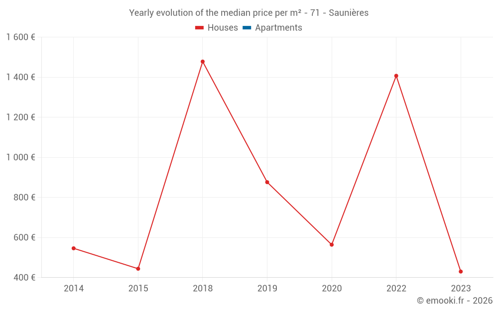 Yearly evolution of the median price per m² - 71 - Saunières