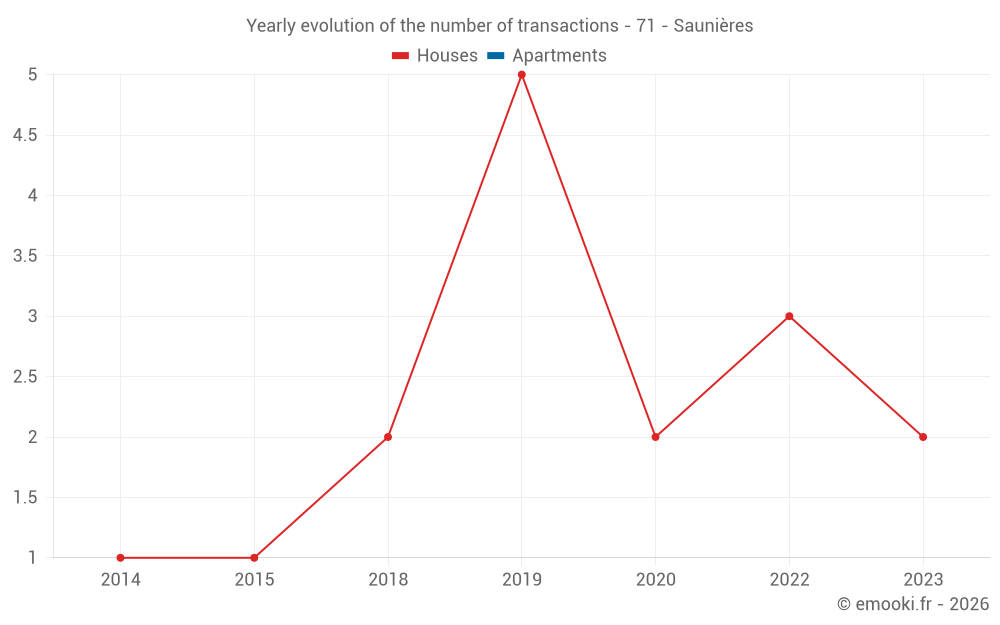 Yearly evolution of the number of transactions - 71 - Saunières