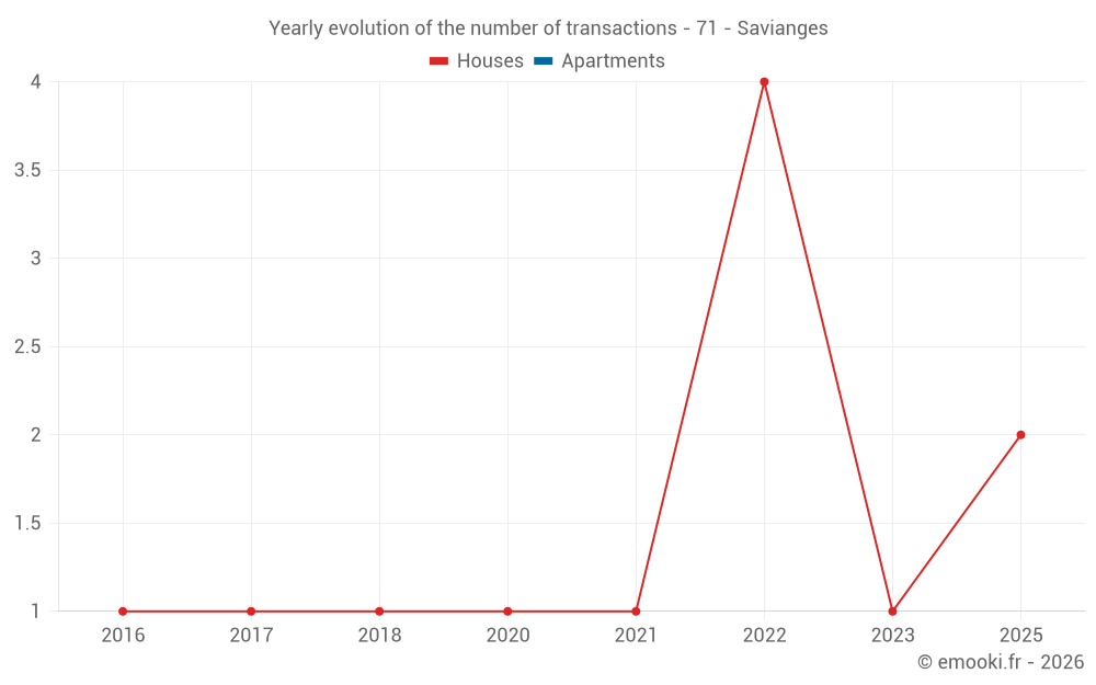 Yearly evolution of the number of transactions - 71 - Savianges