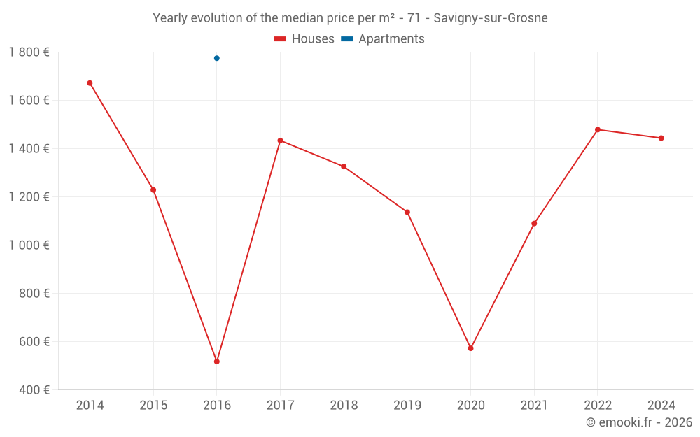 Yearly evolution of the median price per m² - 71 - Savigny-sur-Grosne