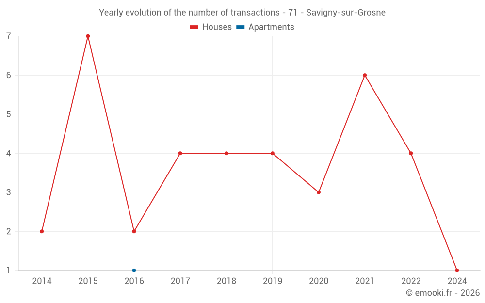 Yearly evolution of the number of transactions - 71 - Savigny-sur-Grosne