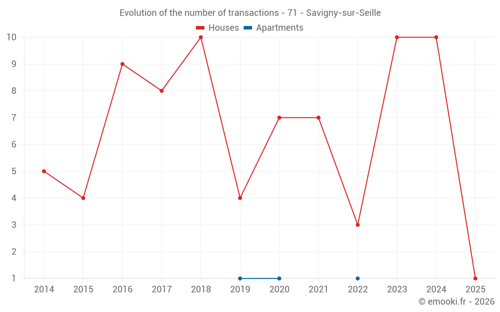 Evolution of the number of transactions - 71 - Savigny-sur-Seille