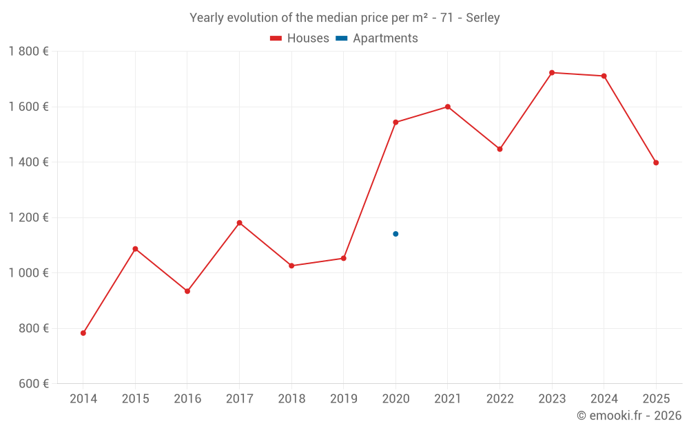 Yearly evolution of the median price per m² - 71 - Serley