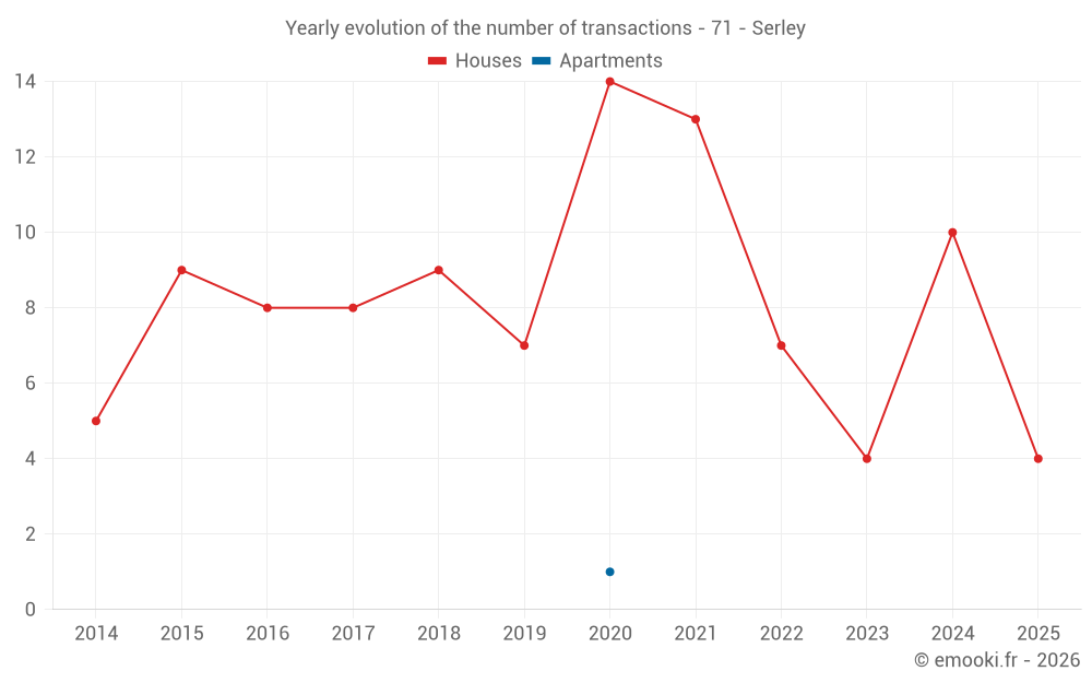 Yearly evolution of the number of transactions - 71 - Serley