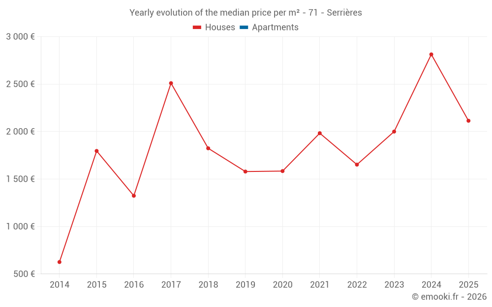 Yearly evolution of the median price per m² - 71 - Serrières
